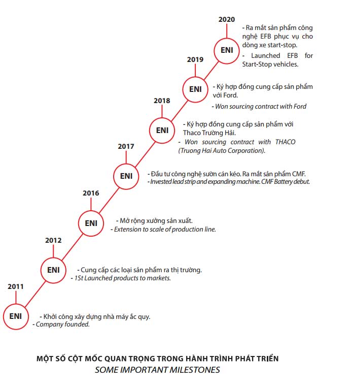 Lịch sử hình thành, phát triển, các cột mốc quan trọng ắc quy Enimac