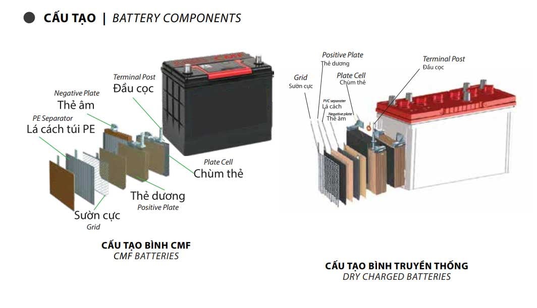 Cấu tạo bình ắc quy Enimac